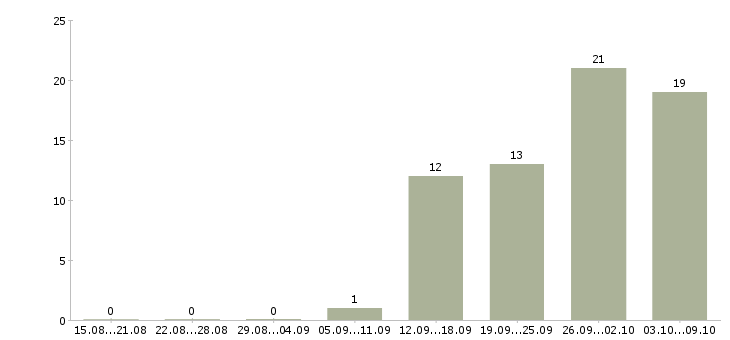 Работа инженер по расчетам в Челябинске - Число вакансий в Челябинске по специальности инженер по расчетам за 2 месяца
