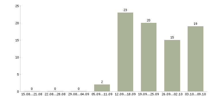 Работа менеджер по персоналу и обучению в Чите - Число вакансий в Чите по специальности менеджер по персоналу и обучению за 2 месяца