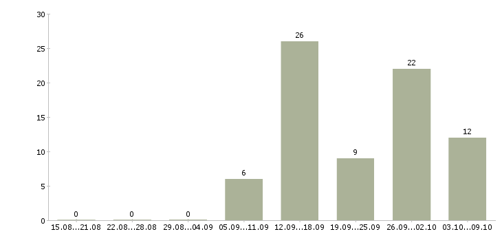 Работа предлагаем работу в интернете в Чите - Число вакансий в Чите по специальности предлагаем работу в интернете за 2 месяца