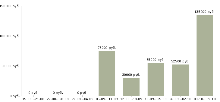 Вакансии агент по работе с клиентами Нижний новгород - Медиана зарплат агент по работе с клиентами Нижний новгород за 2 месяца