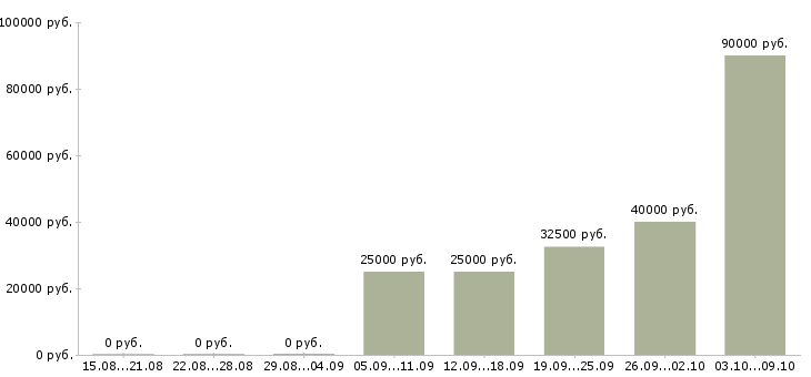 Вакансии активный менеджер по развитию продаж в Твери - Медиана зарплат активный менеджер по развитию продаж в Твери за 2 месяца