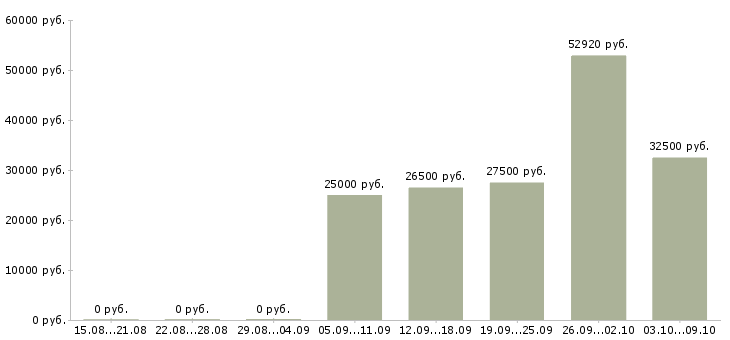 Вакансии бухгалтер по финансовому учету Нижний новгород - Медиана зарплат бухгалтер по финансовому учету Нижний новгород за 2 месяца
