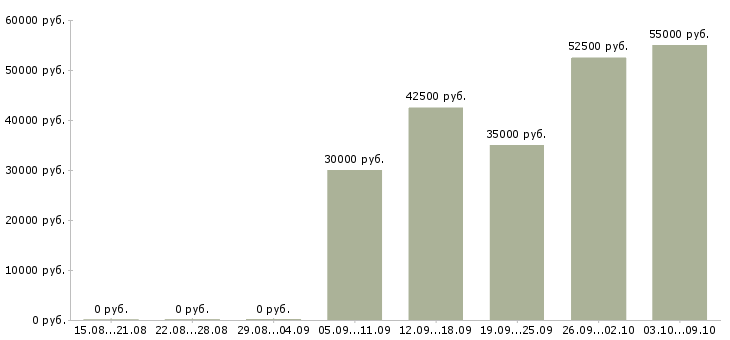 Вакансии ведущий менеджер по обслуживанию клиентов Санкт-петербург - Медиана зарплат ведущий менеджер по обслуживанию клиентов Санкт-петербург за 2 месяца