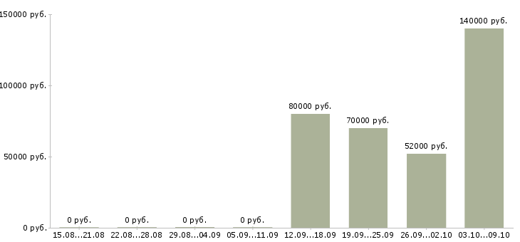 Вакансии ведущий тестировщик в Москве - Медиана зарплат ведущий тестировщик в Москве за 2 месяца