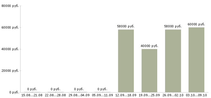 Вакансии грузчик на склад товаров Карелия - Медиана зарплат грузчик на склад товаров Карелия за 2 месяца