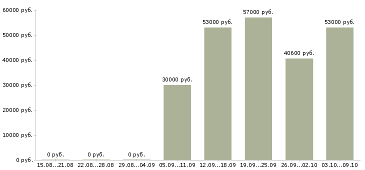 Вакансии грузчик с бесплатным проживанием в Иваново - Медиана зарплат грузчик с бесплатным проживанием в Иваново за 2 месяца