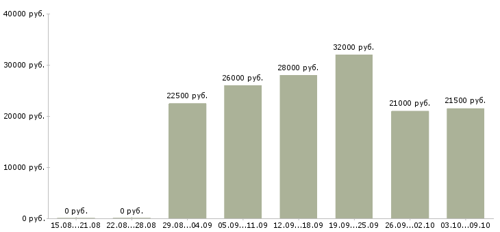 Вакансии дополнительная в интернете в Твери - Медиана зарплат дополнительная в интернете в Твери за 2 месяца