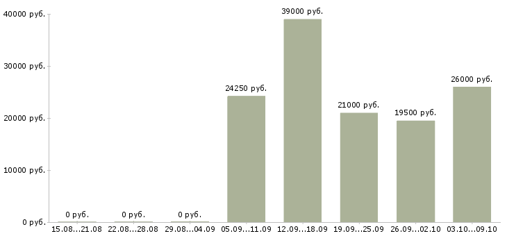 Вакансии информационный менеджер на дому в Самаре - Медиана зарплат информационный менеджер на дому в Самаре за 2 месяца
