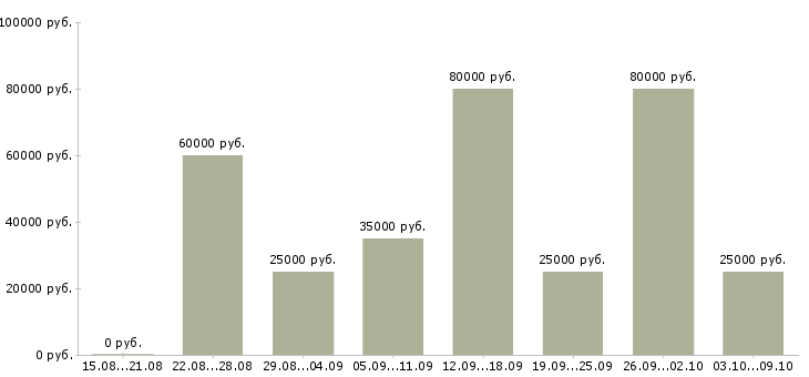 Вакансии ищем сотрудника для работы удаленно в Москве - Медиана зарплат ищем сотрудника для работы удаленно в Москве за 2 месяца