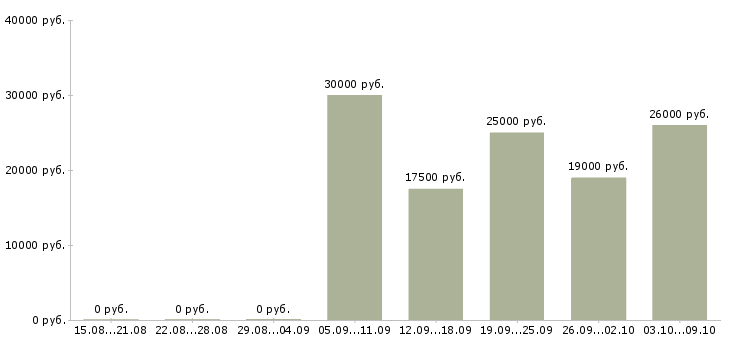Вакансии карьера в декрете в Москве - Медиана зарплат карьера в декрете в Москве за 2 месяца