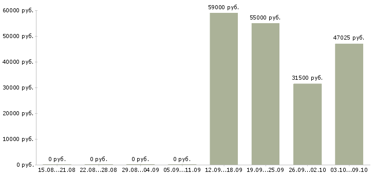 Вакансии кассир с проживанием в Липецке - Медиана зарплат кассир с проживанием в Липецке за 2 месяца
