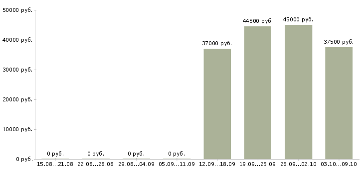 Вакансии комплектовщик вахта с проживанием в Курске - Медиана зарплат комплектовщик вахта с проживанием в Курске за 2 месяца