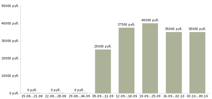 Вакансии менеджер активных продаж и рекламы Нижний новгород - Медиана зарплат менеджер активных продаж и рекламы Нижний новгород за 2 месяца