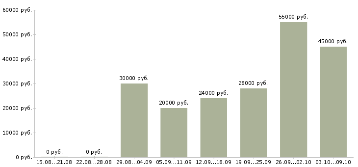 Вакансии менеджер в интернет офис в Перми - Медиана зарплат менеджер в интернет офис в Перми за 2 месяца