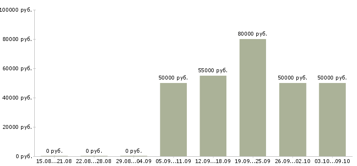 Вакансии менеджер коммерческих проектов Татарстан - Медиана зарплат менеджер коммерческих проектов Татарстан за 2 месяца