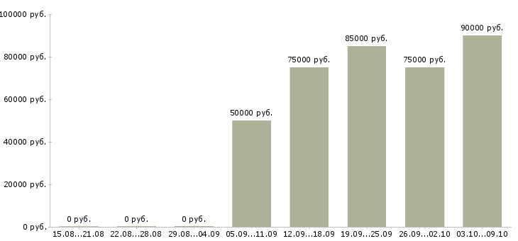 Вакансии менеджер по ведению ключевых клиентов Башкортостан - Медиана зарплат менеджер по ведению ключевых клиентов Башкортостан за 2 месяца