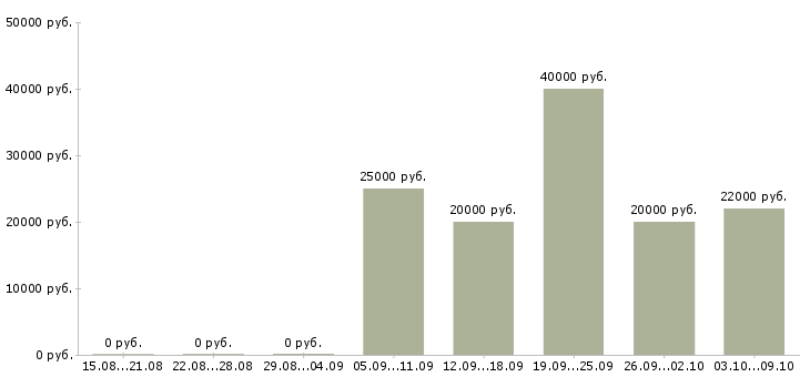 Вакансии менеджер по продажам на территории в Смоленске - Медиана зарплат менеджер по продажам на территории в Смоленске за 2 месяца