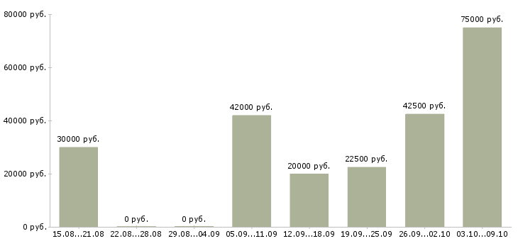 Вакансии менеджер по продажам по отраслям Нижний новгород - Медиана зарплат менеджер по продажам по отраслям Нижний новгород за 2 месяца