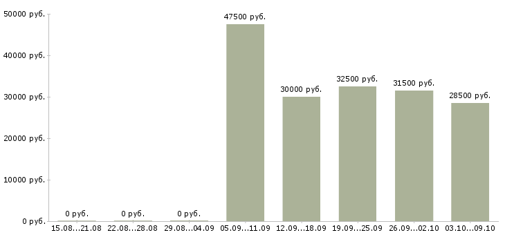 Вакансии менеджер по работе постоянными клиентами в Владимире - Медиана зарплат менеджер по работе постоянными клиентами в Владимире за 2 месяца