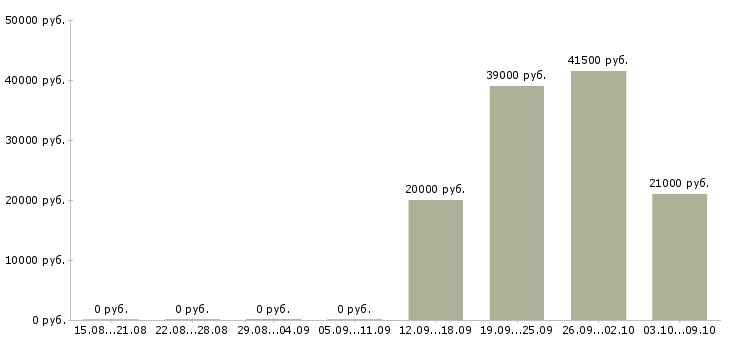 Вакансии менеджер по работе с водителями в Перми - Медиана зарплат менеджер по работе с водителями в Перми за 2 месяца