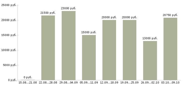 Вакансии менеджер по работе с заказами в Ставрополе - Медиана зарплат менеджер по работе с заказами в Ставрополе за 2 месяца