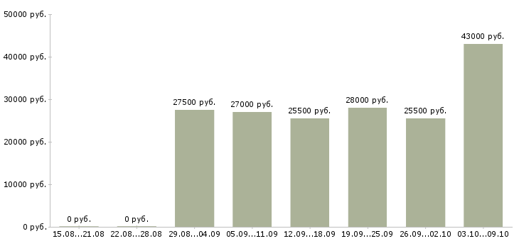 Вакансии менеджер по развитию направления в Саратове - Медиана зарплат менеджер по развитию направления в Саратове за 2 месяца