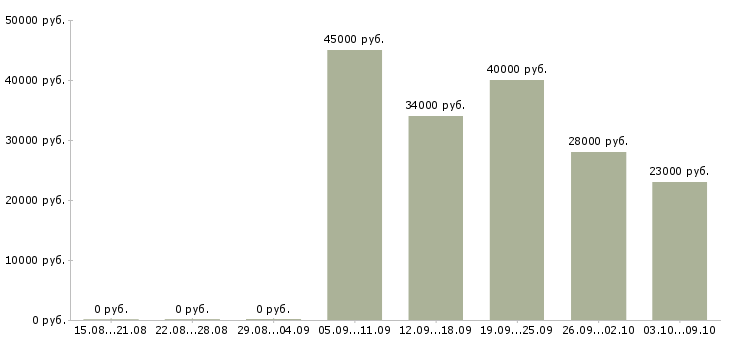 Вакансии менеджер по развитию оптовых продаж Нижний новгород - Медиана зарплат менеджер по развитию оптовых продаж Нижний новгород за 2 месяца