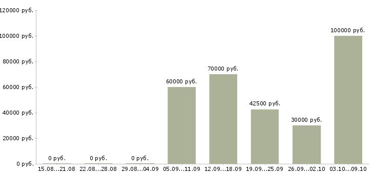 Вакансии менеджер по развитию организации в Владимире - Медиана зарплат менеджер по развитию организации в Владимире за 2 месяца