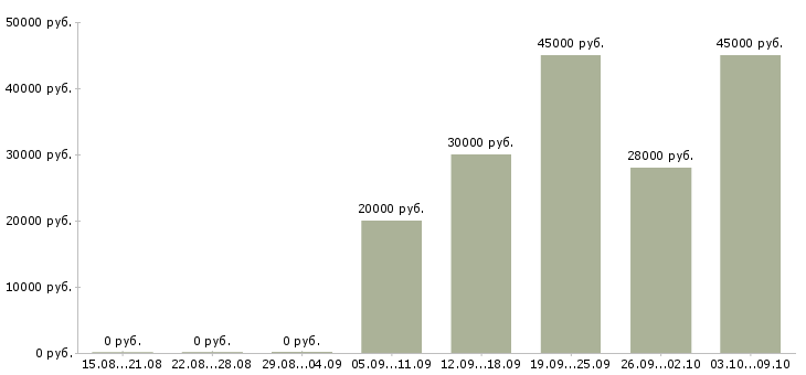 Вакансии менеджер по развитию продуктов в Волгограде - Медиана зарплат менеджер по развитию продуктов в Волгограде за 2 месяца