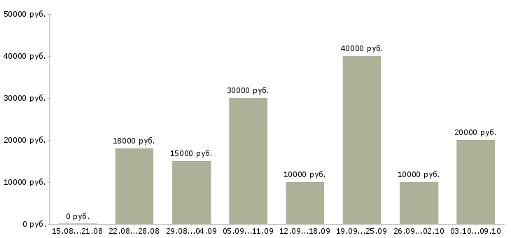 Вакансии менеджер по размещению информации Татарстан - Медиана зарплат менеджер по размещению информации Татарстан за 2 месяца