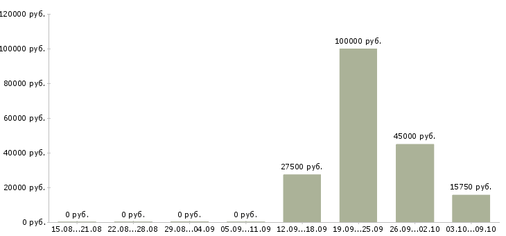 Вакансии менеджер по рекламе и продвижению Башкортостан - Медиана зарплат менеджер по рекламе и продвижению Башкортостан за 2 месяца