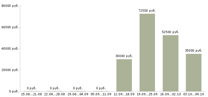 Вакансии менеджер по сопровождению корпоративных клиентов в Уфе - Медиана зарплат менеджер по сопровождению корпоративных клиентов в Уфе за 2 месяца