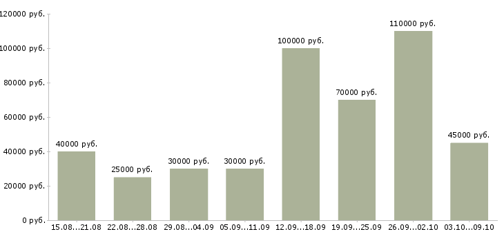 Вакансии менеджер продаж электрооборудования в Москве - Медиана зарплат менеджер продаж электрооборудования в Москве за 2 месяца