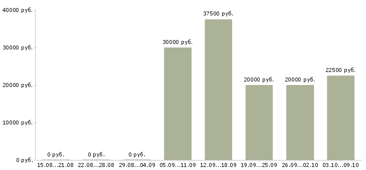 Вакансии менеджер торговых точек Нижний новгород - Медиана зарплат менеджер торговых точек Нижний новгород за 2 месяца