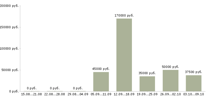 Вакансии менеджер финансового контроля Нижний новгород - Медиана зарплат менеджер финансового контроля Нижний новгород за 2 месяца
