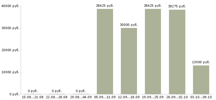 Вакансии менеджером в крупной компании в Саранске - Медиана зарплат менеджером в крупной компании в Саранске за 2 месяца