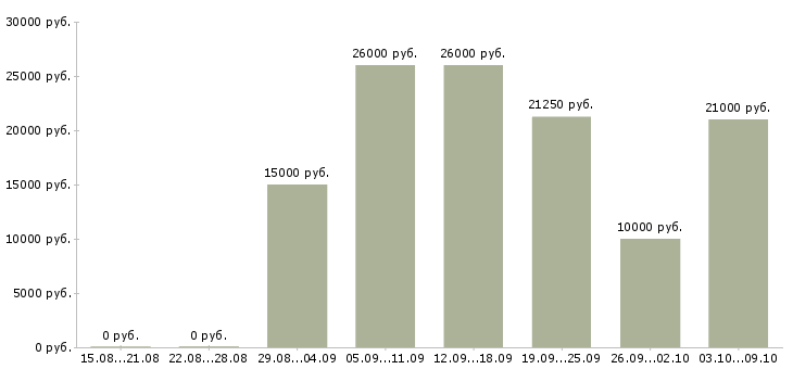 Вакансии на дому гибкий график в Перми - Медиана зарплат на дому гибкий график в Перми за 2 месяца