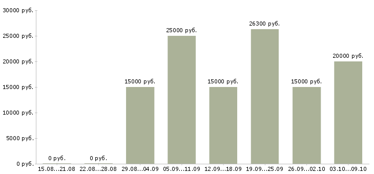 Вакансии на дому гибкий график в Твери - Медиана зарплат на дому гибкий график в Твери за 2 месяца