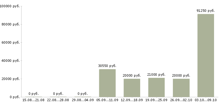 Вакансии на дому для новичков в Тюмени - Медиана зарплат на дому для новичков в Тюмени за 2 месяца