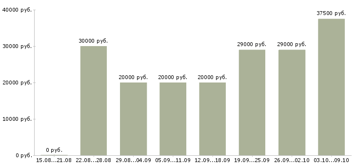 Вакансии на дому официальное оформление в Курске - Медиана зарплат на дому официальное оформление в Курске за 2 месяца