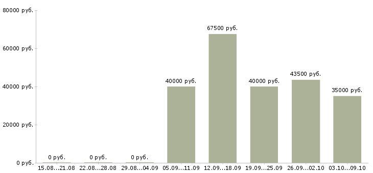 Вакансии новый официальный проект в Тюмени - Медиана зарплат новый официальный проект в Тюмени за 2 месяца