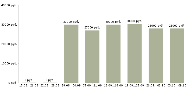 Вакансии ночной пекарь Санкт-петербург - Медиана зарплат ночной пекарь Санкт-петербург за 2 месяца