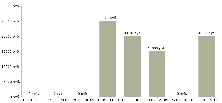 Вакансии оператор по обработке заявок в Пскове - Медиана зарплат оператор по обработке заявок в Пскове за 2 месяца