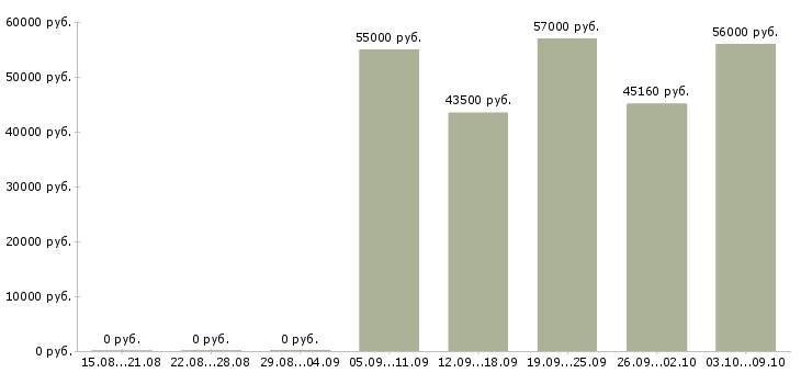 Вакансии оператор с проживанием в Саратове - Медиана зарплат оператор с проживанием в Саратове за 2 месяца