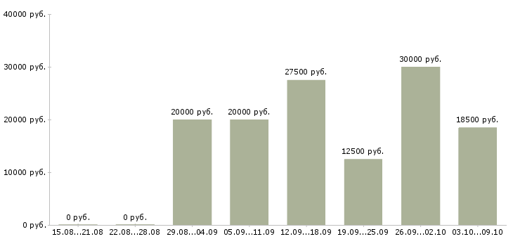 Вакансии подработка с обучением в Владимире - Медиана зарплат подработка с обучением в Владимире за 2 месяца