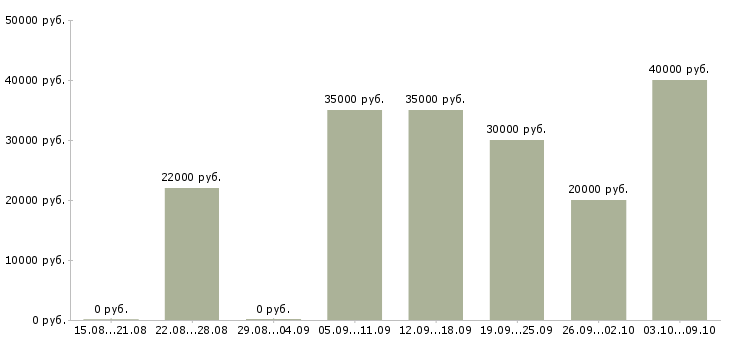 Вакансии приглашаем на работу в интернет в Ижевске - Медиана зарплат приглашаем на работу в интернет в Ижевске за 2 месяца