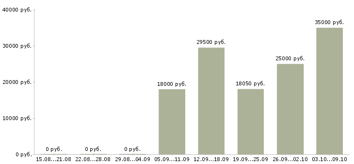 Вакансии продавец консультант с кассой в Самаре - Медиана зарплат продавец консультант с кассой в Самаре за 2 месяца