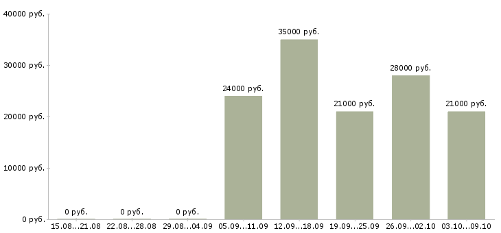 Вакансии продавец с клиентами в Кургане - Медиана зарплат продавец с клиентами в Кургане за 2 месяца