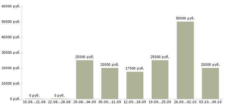 Вакансии работаем удаленно на дому в Орле - Медиана зарплат работаем удаленно на дому в Орле за 2 месяца