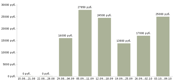 Вакансии рабочий на выкладку товаров в Ярославле - Медиана зарплат рабочий на выкладку товаров в Ярославле за 2 месяца